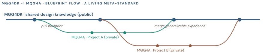 Knowledge-flow diagram: MQG4DK shared public layer and MQG4A private project layers